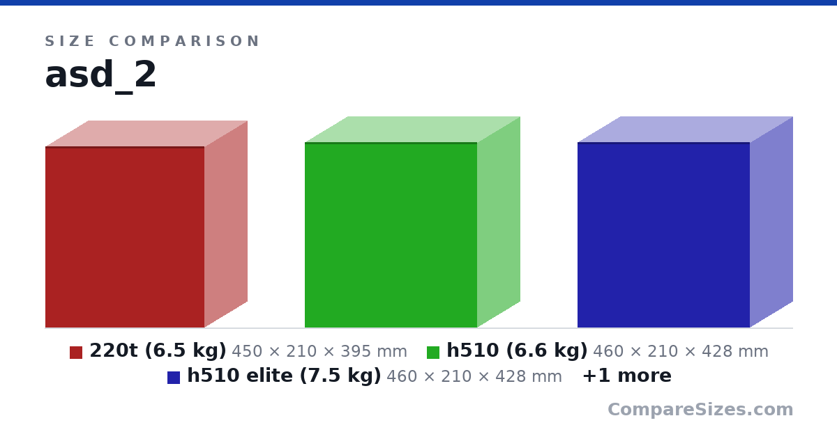 Size comparison of 220t (6.5 kg) (450 × 210 × 395 mm), h510 (6.6 kg) (460 × 210 × 428 mm), h510 elite (7.5 kg) (460 × 210 × 428 mm) and h440 (10.2 kg) (513 × 220 × 480 mm), drawn to scale