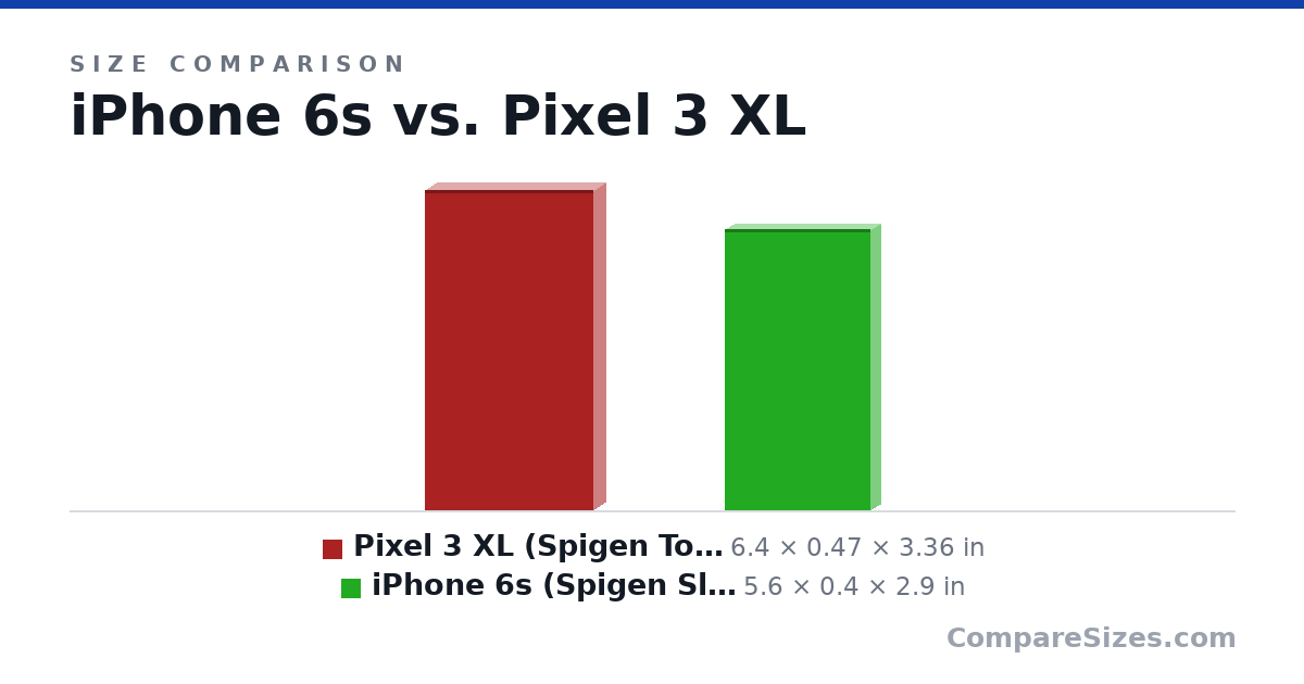 Size comparison of Pixel 3 XL (Spigen Tough Armor) (6.4 × 0.47 × 3.36 in) and iPhone 6s (Spigen Slim Armor) (5.6 × 0.4 × 2.9 in), drawn to scale