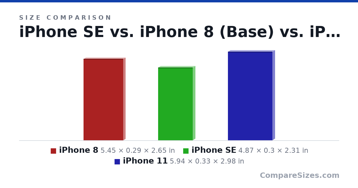 Size comparison of iPhone 8 (5.45 × 0.29 × 2.65 in), iPhone SE (4.87 × 0.3 × 2.31 in) and iPhone 11 (5.94 × 0.33 × 2.98 in), drawn to scale