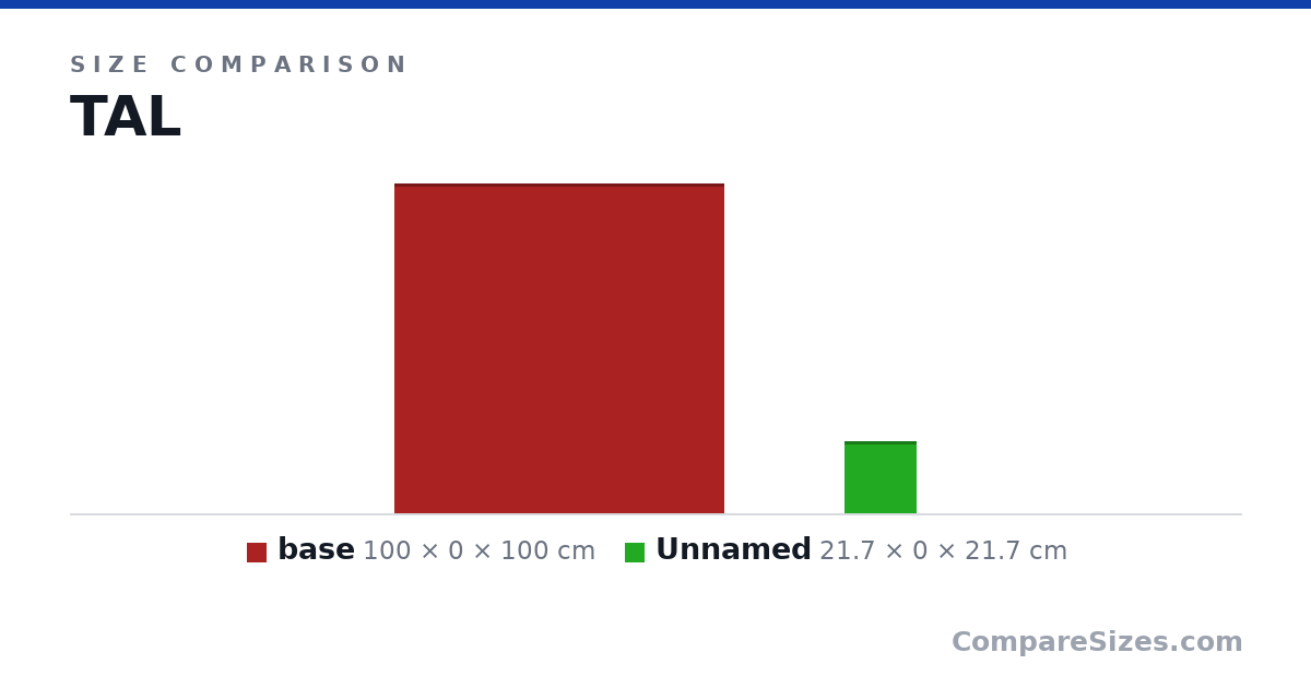 Size comparison of base (100 × 0 × 100 cm) and Item 2 (21.7 × 0 × 21.7 cm), drawn to scale