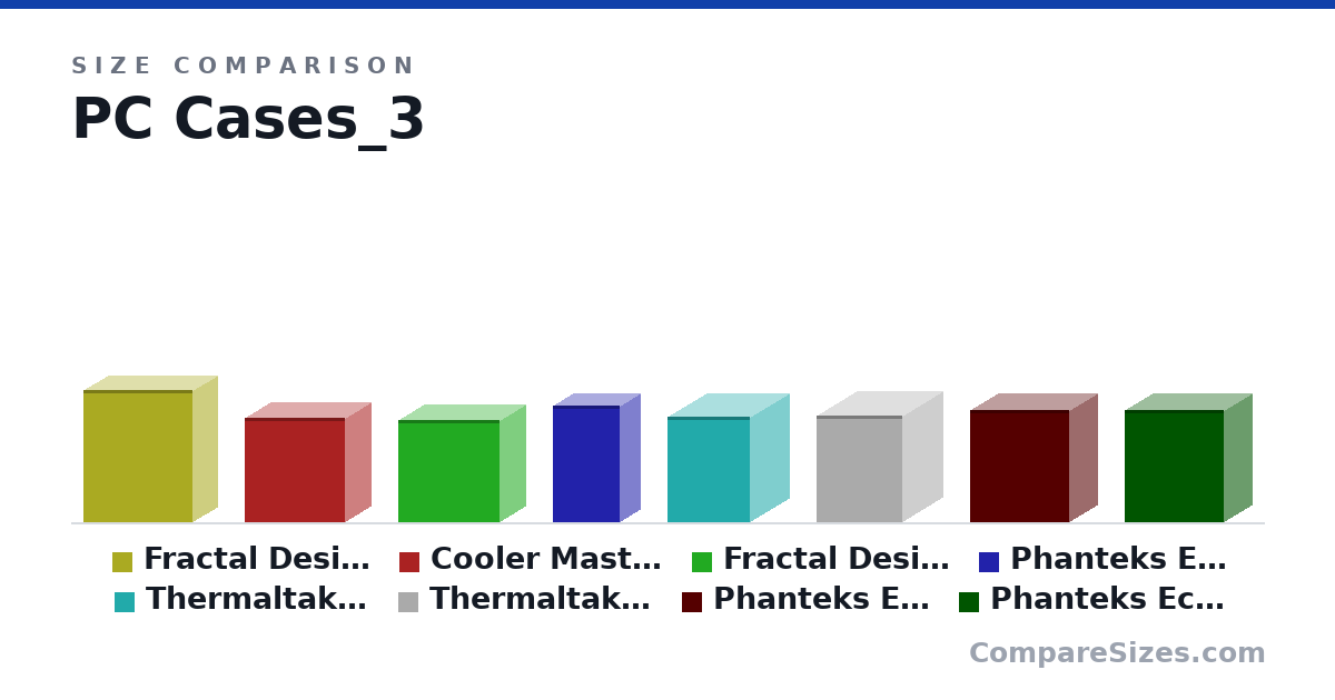 Size comparison of Fractal Design Define R3 (530 × 208 × 442 mm), Cooler Master Silencio S400 Mid Tower (418 × 210 × 408 mm), Fractal Design Meshify Mini C (412 × 217 × 409 mm), Phanteks Enthoo Evolv Shift ITX (470 × 170 × 274 mm), Thermaltake Core V21 Micro (424 × 320 × 336 mm), Thermaltake Level 20 VT (430 × 330 × 348 mm), and 2 more, drawn to scale