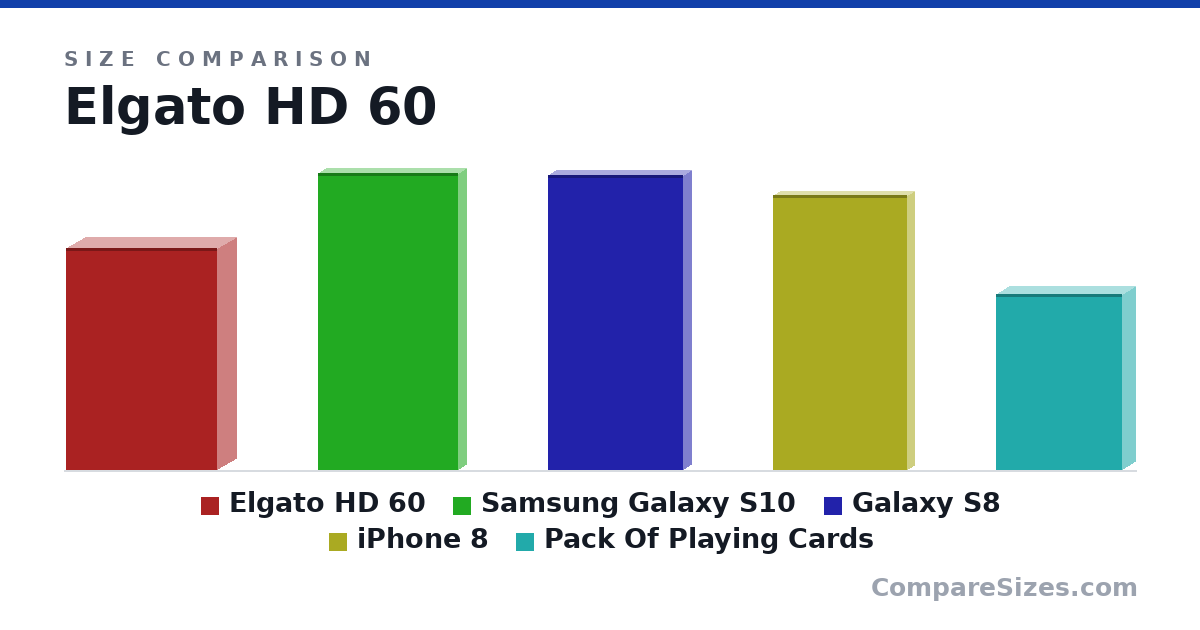 Size comparison of Elgato HD 60 (4.4 × 0.75 × 3 in), Samsung Galaxy S10 (150 × 7.8 × 70.4 mm), Galaxy S8 (149 × 8 × 68.1 mm), iPhone 8 (138 × 7.3 × 67.3 mm) and Pack Of Playing Cards (88.9 × 12.7 × 63.5 mm), drawn to scale