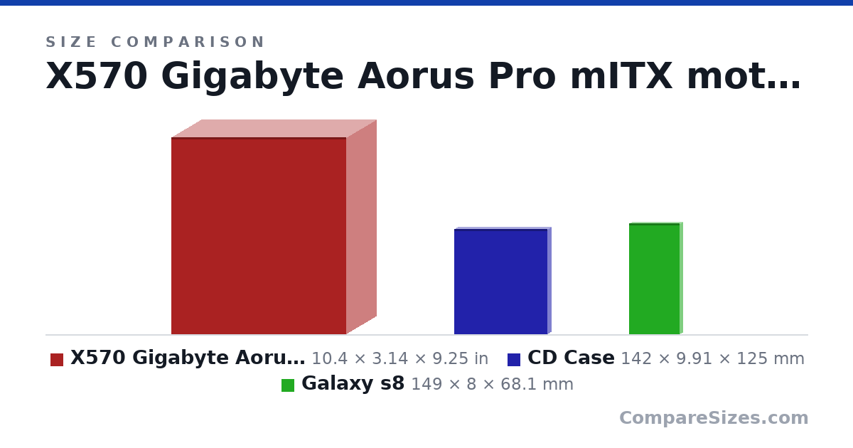 Size comparison of X570 Gigabyte Aorus Pro mITX (10.4 × 3.14 × 9.25 in), CD Case (142 × 9.91 × 125 mm) and Galaxy s8 (149 × 8 × 68.1 mm), drawn to scale