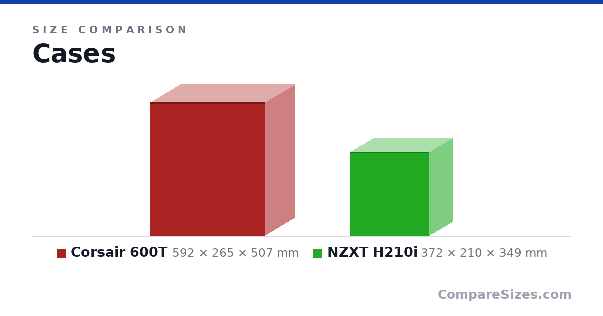 Size comparison of Corsair 600T (592 × 265 × 507 mm) and NZXT H210i (372 × 210 × 349 mm), drawn to scale
