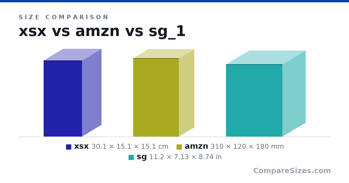Size comparison of xsx (30.1 × 15.1 × 15.1 cm), amzn (310 × 120 × 180 mm) and sg (11.2 × 7.13 × 8.74 in), drawn to scale