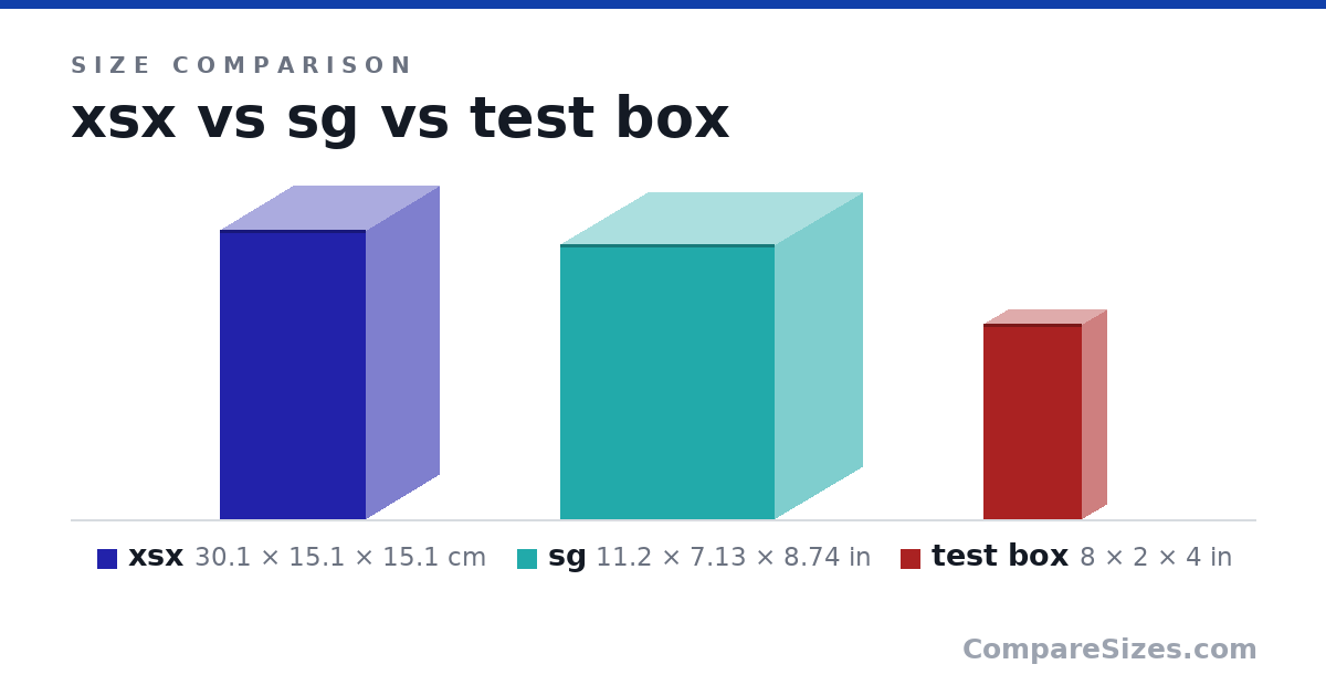 Size comparison of xsx (30.1 × 15.1 × 15.1 cm), sg (11.2 × 7.13 × 8.74 in) and test box (8 × 2 × 4 in), drawn to scale