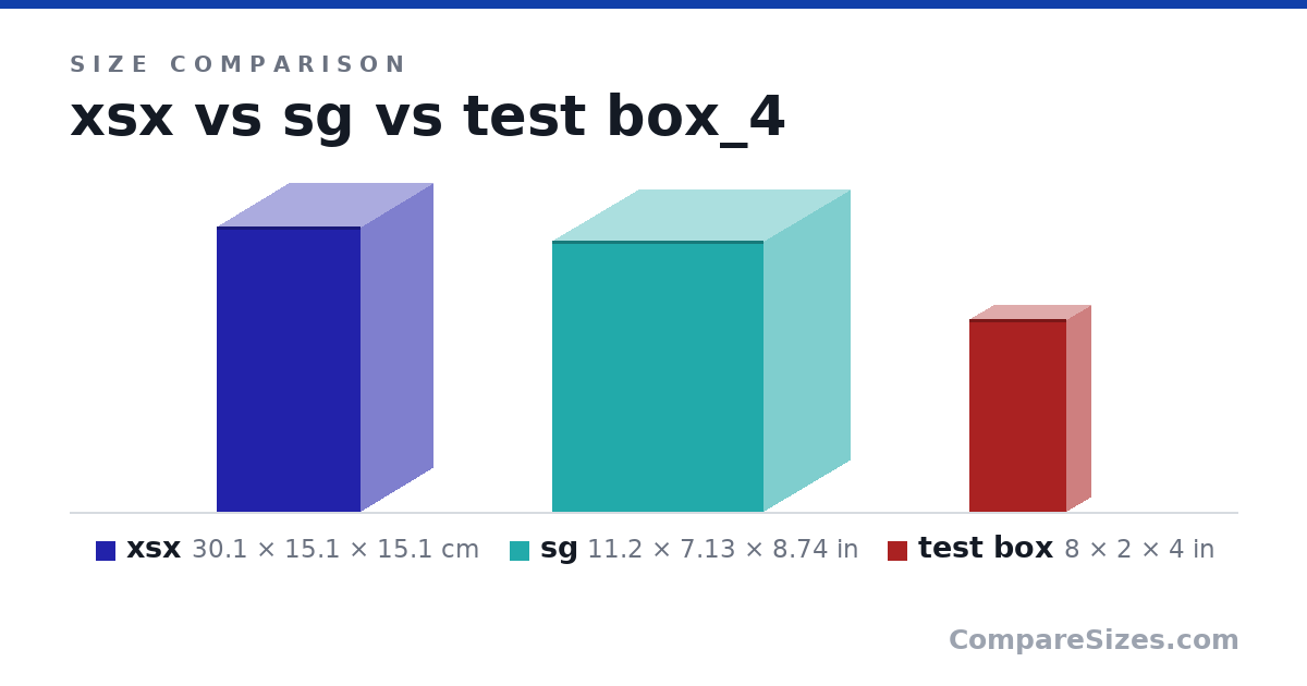 Size comparison of xsx (30.1 × 15.1 × 15.1 cm), sg (11.2 × 7.13 × 8.74 in) and test box (8 × 2 × 4 in), drawn to scale