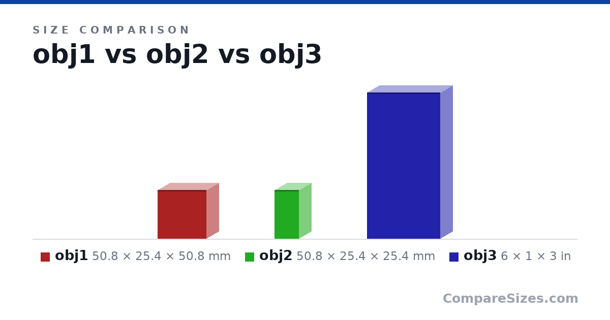 Size comparison of obj1 (50.8 × 25.4 × 50.8 mm), obj2 (50.8 × 25.4 × 25.4 mm) and obj3 (6 × 1 × 3 in), drawn to scale