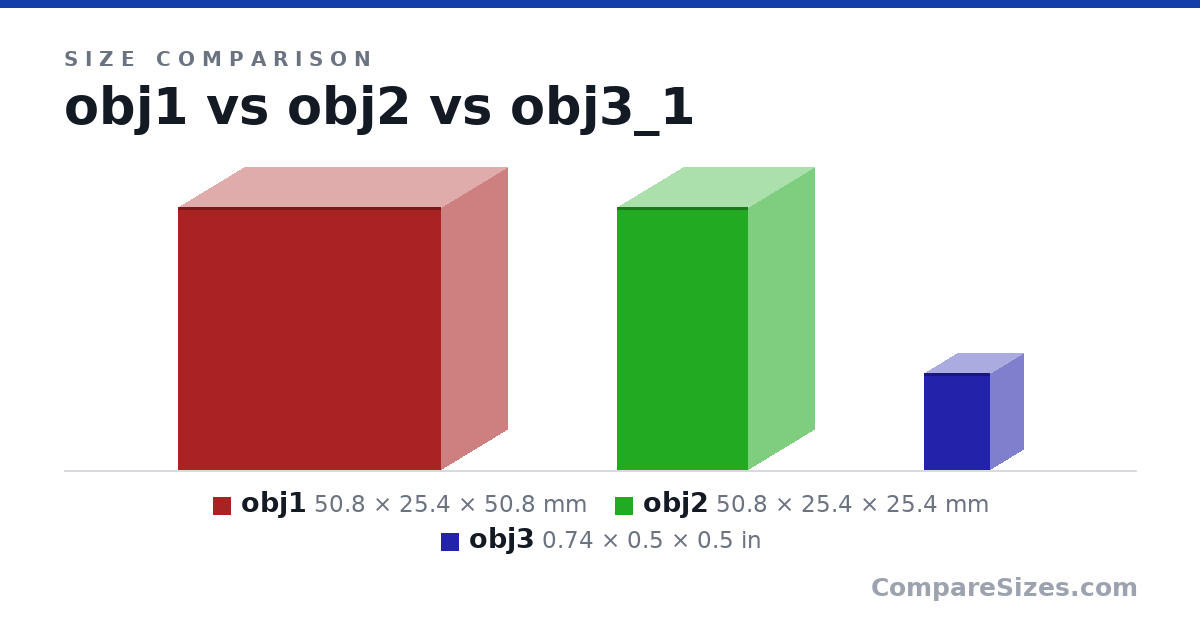 Size comparison of obj1 (50.8 × 25.4 × 50.8 mm), obj2 (50.8 × 25.4 × 25.4 mm) and obj3 (0.74 × 0.5 × 0.5 in), drawn to scale