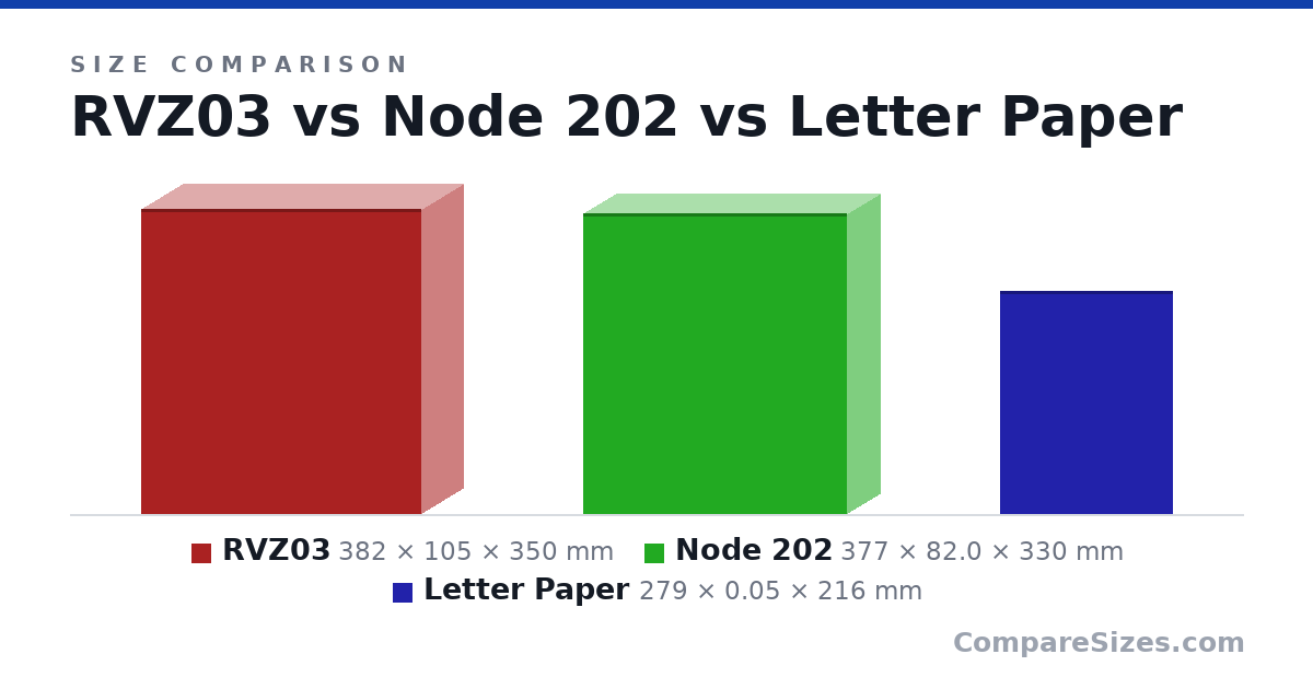 Size comparison of RVZ03 (382 × 105 × 350 mm), Node 202 (377 × 82.0 × 330 mm) and Letter Paper (279 × 0.05 × 216 mm), drawn to scale