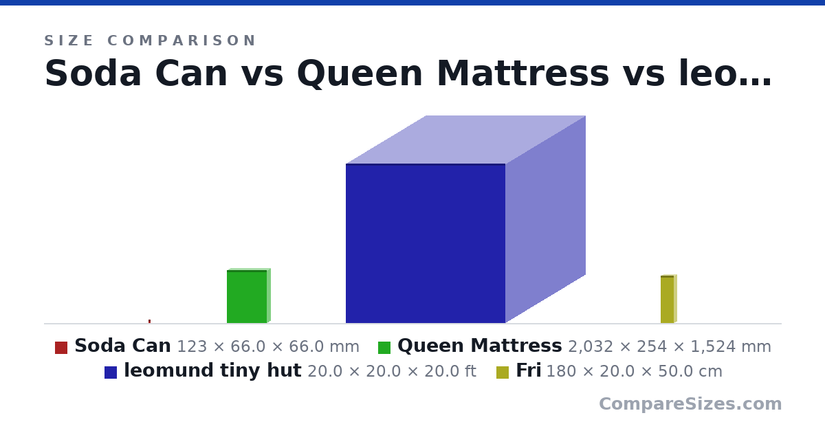 Size comparison of Soda Can (123 × 66.0 × 66.0 mm), Queen Mattress (2,032 × 254 × 1,524 mm), leomund tiny hut (20.0 × 20.0 × 20.0 ft) and Fri (180 × 20.0 × 50.0 cm), drawn to scale