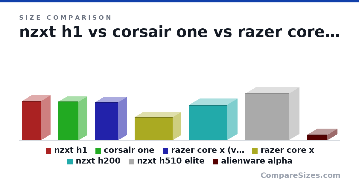 Size comparison of nzxt h1 (388 × 187 × 188 mm), corsair one (380 × 176 × 200 mm), razer core x (vertical) (374 × 168 × 230 mm), razer core x (230 × 168 × 374 mm), nzxt h200 (349 × 210 × 372 mm), nzxt h510 elite (460 × 210 × 428 mm), and 1 more, drawn to scale