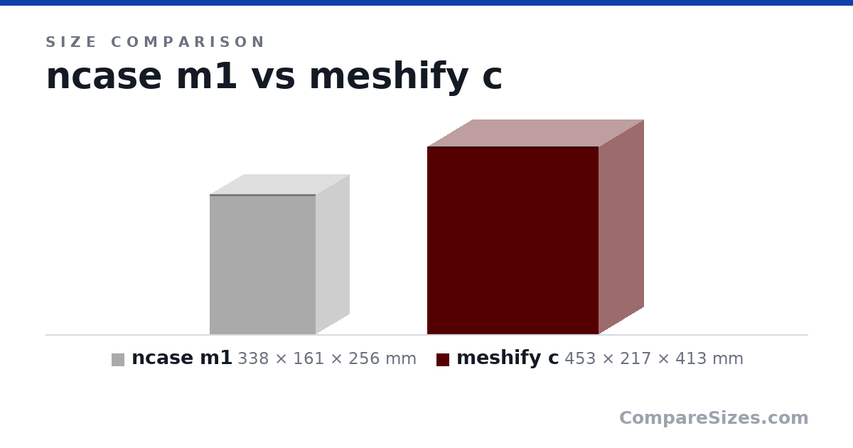 Size comparison of ncase m1 (338 × 161 × 256 mm) and meshify c (453 × 217 × 413 mm), drawn to scale