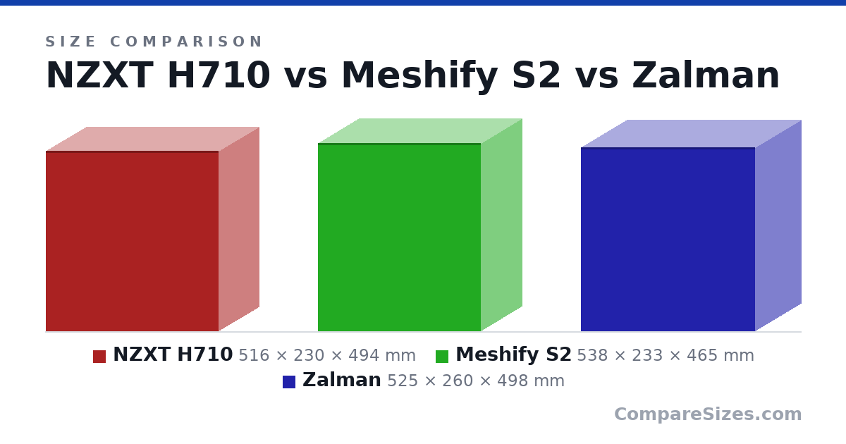 Size comparison of NZXT H710 (516 × 230 × 494 mm), Meshify S2 (538 × 233 × 465 mm) and Zalman (525 × 260 × 498 mm), drawn to scale