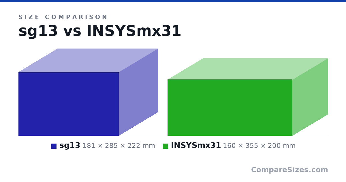 Size comparison of sg13 (181 × 285 × 222 mm) and INSYSmx31 (160 × 355 × 200 mm), drawn to scale