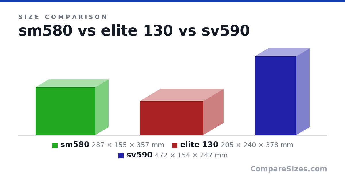 Size comparison of sm580 (287 × 155 × 357 mm), elite 130 (205 × 240 × 378 mm) and sv590 (472 × 154 × 247 mm), drawn to scale