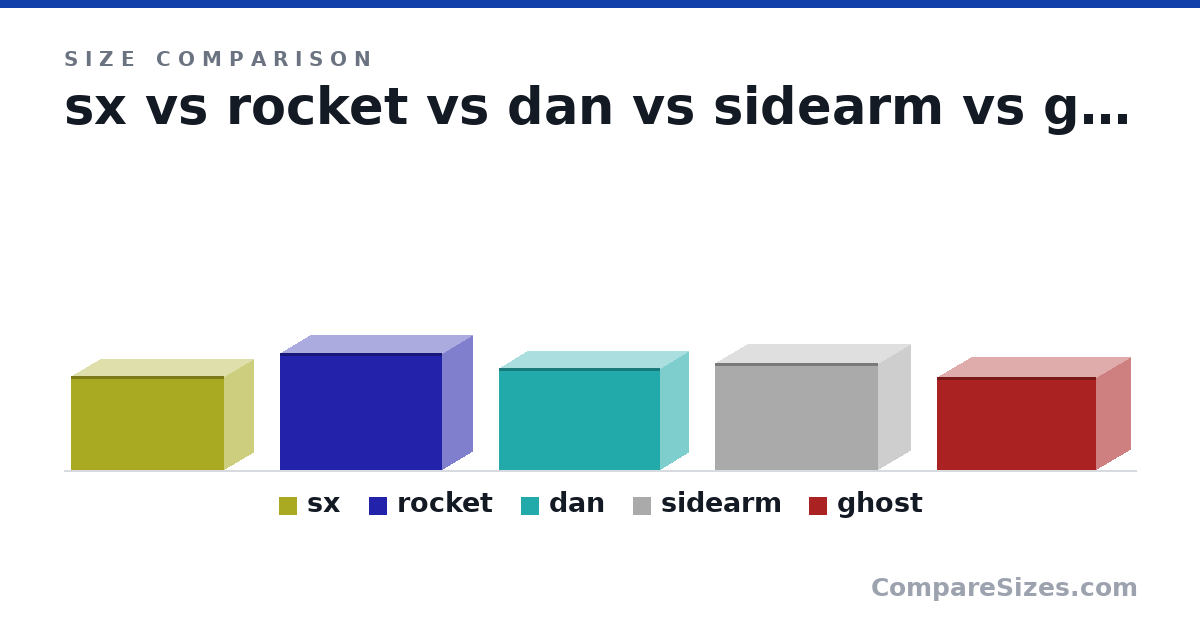 Size comparison of sx (190 × 120 × 310 mm), rocket (235 × 125 × 328 mm), dan (205 × 115 × 327 mm), sidearm (216 × 133 × 330 mm) and ghost (188 × 140 × 322 mm), drawn to scale