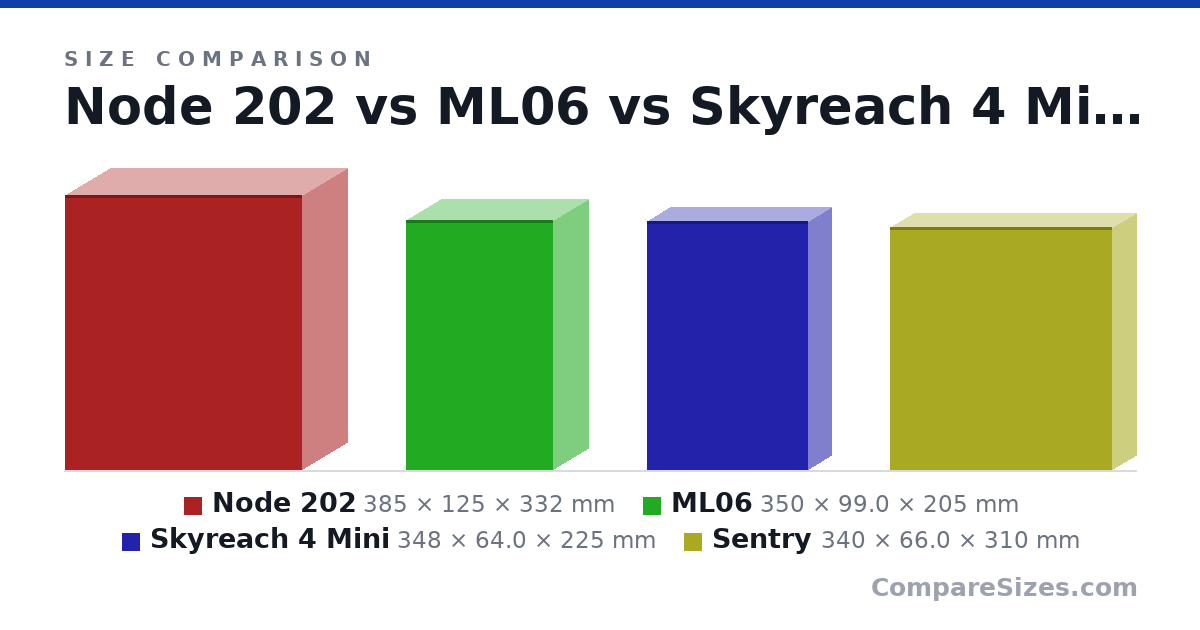 Size comparison of Node 202 (385 × 125 × 332 mm), ML06 (350 × 99.0 × 205 mm), Skyreach 4 Mini (348 × 64.0 × 225 mm) and Sentry (340 × 66.0 × 310 mm), drawn to scale