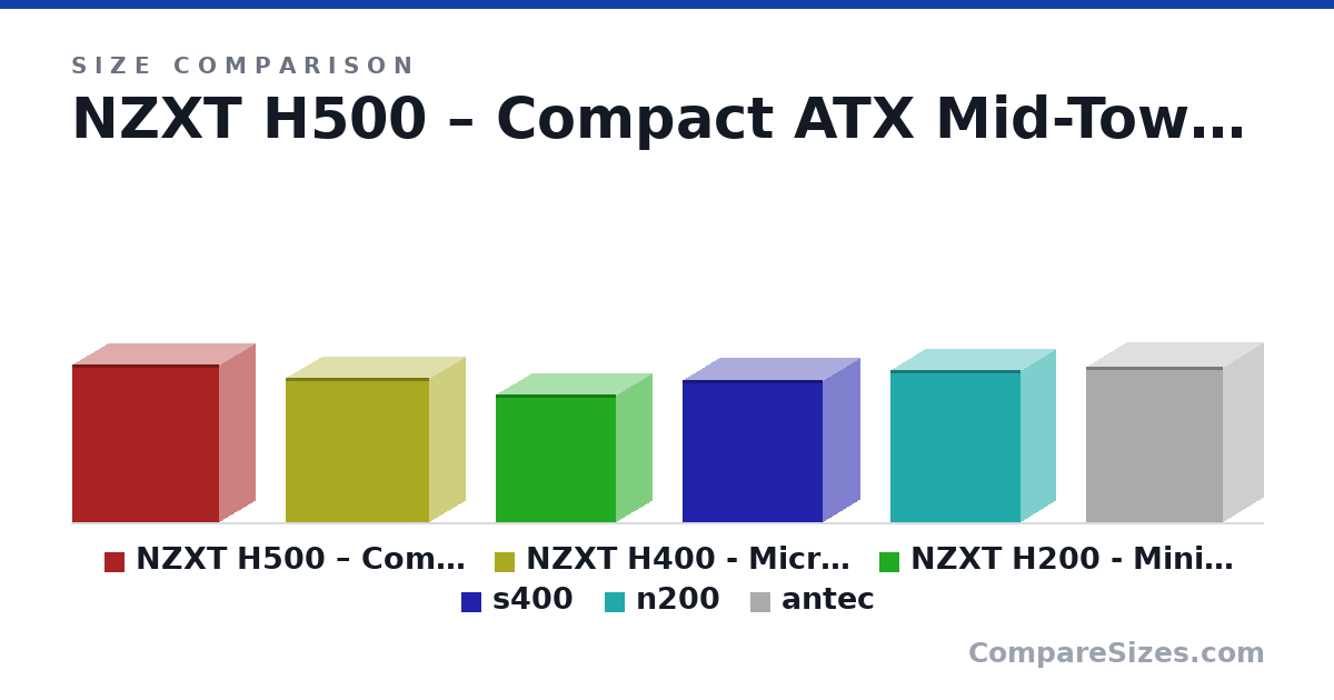 Size comparison of NZXT H500 – Compact ATX Mid-Tower Case &ndas.. (18.1 × 8.26 × 16.9 in), NZXT H400 - MicroATX PC Gaming Case - Tempered Gla.. (16.6 × 8.26 × 16.4 in), NZXT H200 - Mini-ITX PC Gaming Case - Tempered Gla.. (14.6 × 8.27 × 13.7 in), s400 (16.3 × 8.3 × 16.1 in), n200 (17.5 × 7.9 × 14.9 in) and antec (17.8 × 9.1 × 15.7 in), drawn to scale