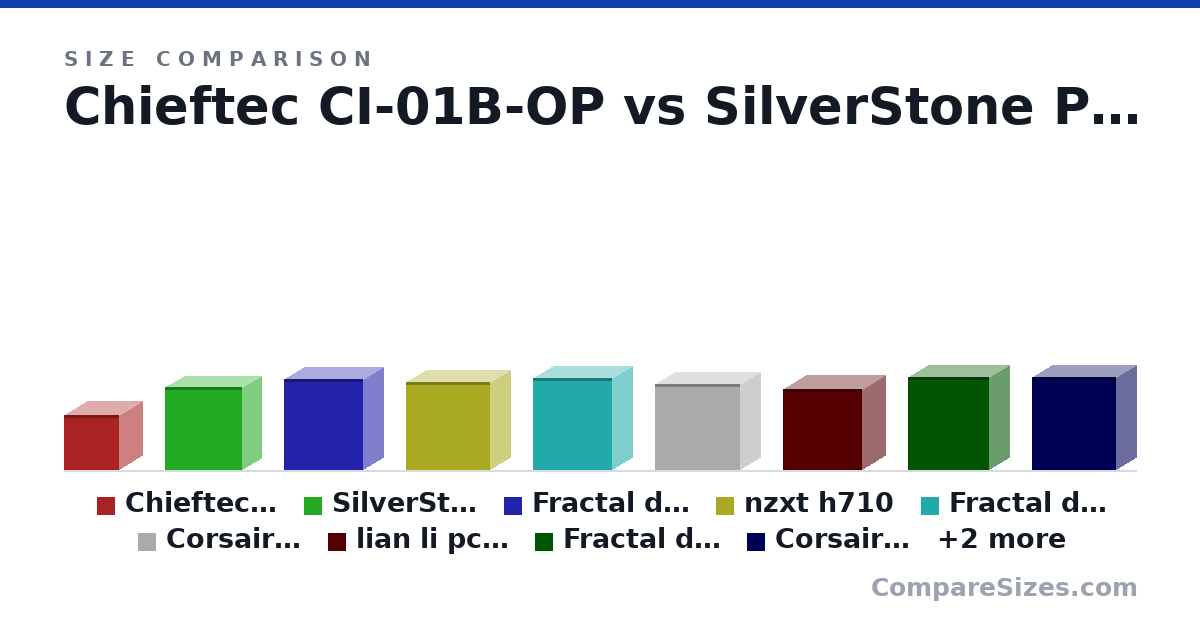 Size comparison of Chieftec CI-01B-OP (32.5 × 26.5 × 32.5 cm), SilverStone Primera PM02 (49.1 × 22.0 × 45.6 cm), Fractal design Meshify S2 (53.8 × 23.3 × 46.5 cm), nzxt h710 (51.6 × 23.0 × 49.4 cm), Fractal design Define R6 USB-C  (54.3 × 23.3 × 46.5 cm), Corsair Obsidian 500D (50.8 × 23.3 × 50.2 cm), and 5 more, drawn to scale
