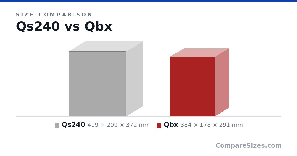 Size comparison of Qs240 (419 × 209 × 372 mm) and Qbx (384 × 178 × 291 mm), drawn to scale