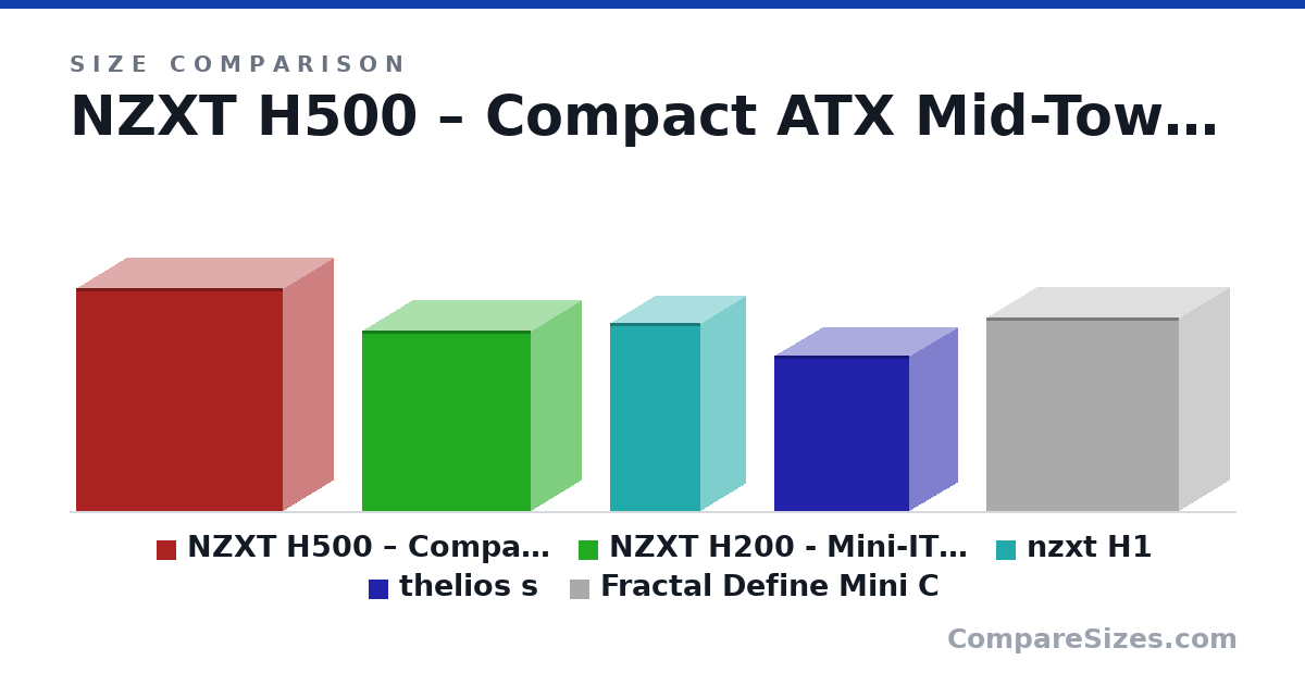 Size comparison of NZXT H500 – Compact ATX Mid-Tower Case &ndas.. (18.1 × 8.26 × 16.9 in), NZXT H200 - Mini-ITX PC Gaming Case - Tempered Gla.. (14.6 × 8.27 × 13.7 in), nzxt H1 (388 × 187 × 188 mm), thelios s (320 × 200 × 280 mm) and Fractal Define Mini C (399 × 210 × 399 mm), drawn to scale