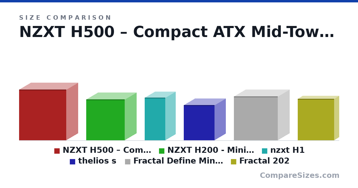 Size comparison of NZXT H500 – Compact ATX Mid-Tower Case &ndas.. (18.1 × 8.26 × 16.9 in), NZXT H200 - Mini-ITX PC Gaming Case - Tempered Gla.. (14.6 × 8.27 × 13.7 in), nzxt H1 (388 × 187 × 188 mm), thelios s (320 × 200 × 280 mm), Fractal Define Mini C (399 × 210 × 399 mm) and Fractal 202 (377 × 88.0 × 332 mm), drawn to scale
