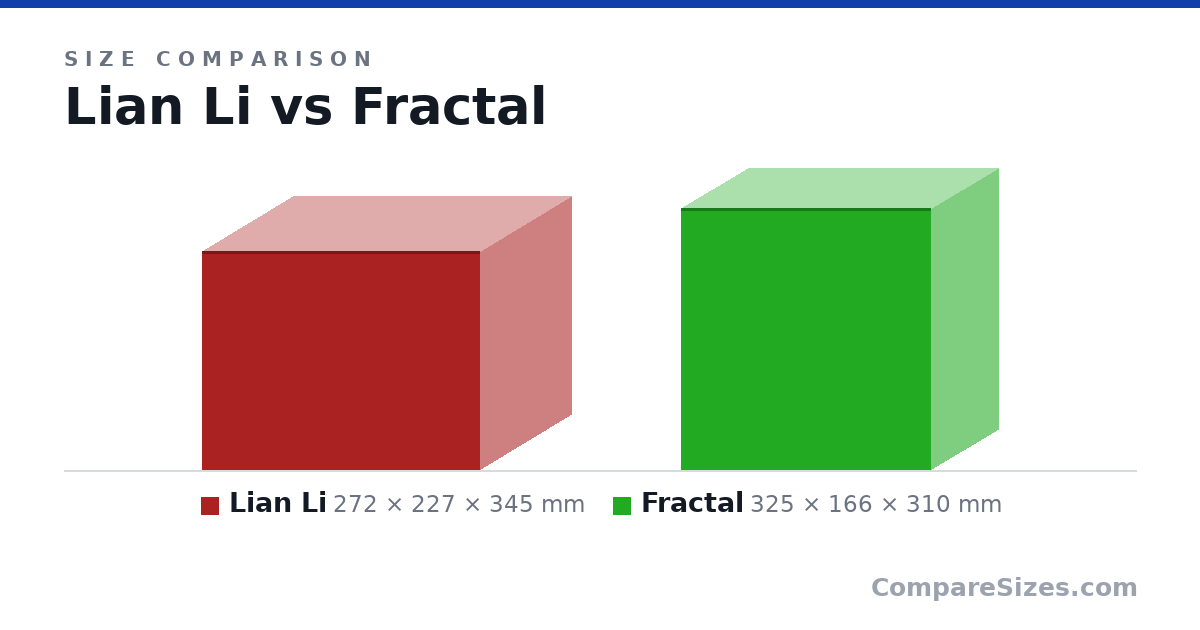 Size comparison of Lian Li (272 × 227 × 345 mm) and Fractal (325 × 166 × 310 mm), drawn to scale