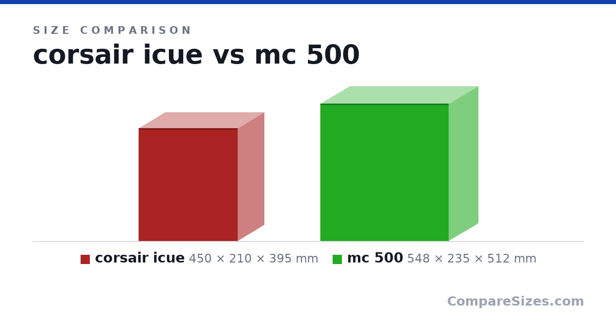 Size comparison of corsair icue (450 × 210 × 395 mm) and mc 500 (548 × 235 × 512 mm), drawn to scale