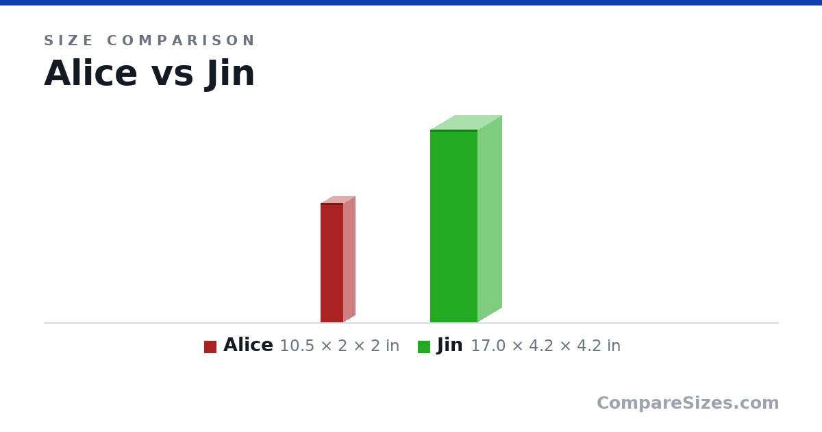 Size comparison of Alice (10.5 × 2 × 2 in) and Jin (17.0 × 4.2 × 4.2 in), drawn to scale