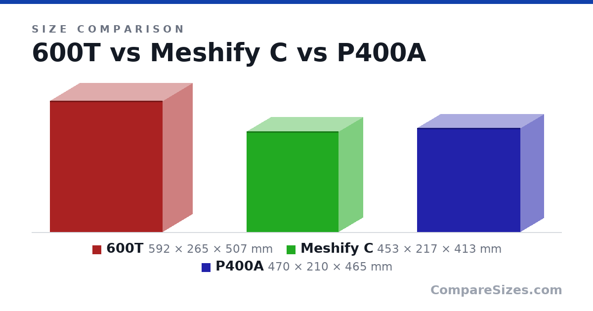 Size comparison of 600T (592 × 265 × 507 mm), Meshify C (453 × 217 × 413 mm) and P400A (470 × 210 × 465 mm), drawn to scale