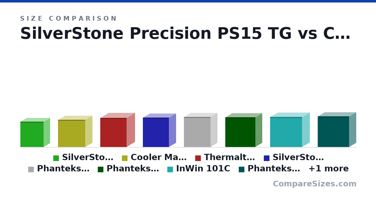 Size comparison of SilverStone Precision PS15 TG (381 × 192 × 351 mm), Cooler Master MasterBox NR400 (411 × 210 × 411 mm), Thermaltake Versa H18 (440 × 250 × 398 mm), SilverStone Fara FAR1 TG Mesh (446 × 207 × 390 mm), Phanteks Eclipse P300A Mesh Edition (455 × 200 × 400 mm), Phanteks Eclipse P350X Tempered Glass D-RGB (450 × 200 × 455 mm), and 3 more, drawn to scale