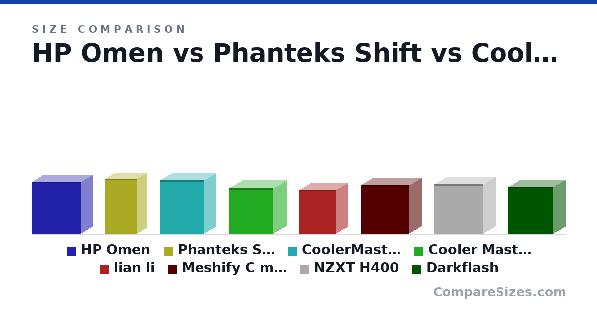 Size comparison of HP Omen (442 × 192 × 417 mm), Phanteks Shift (18.5 × 6.7 × 10.8 in), CoolerMaster mATX (18.0 × 8.2 × 15.0 in), Cooler Master MasterBox Q300L (15.2 × 9.1 × 15.0 in), lian li (375 × 203 × 312 mm), Meshify C mini (16.3 × 8.54 × 16.2 in), and 2 more, drawn to scale