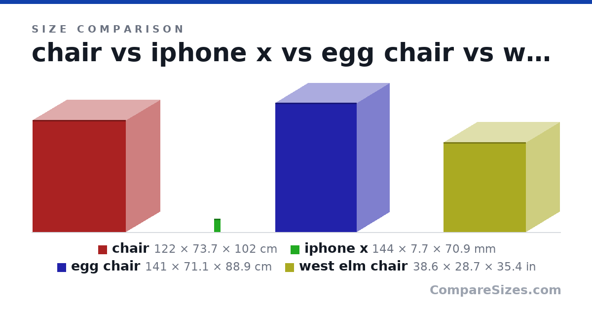 Size comparison of chair (122 × 73.7 × 102 cm), iphone x (144 × 7.7 × 70.9 mm), egg chair (141 × 71.1 × 88.9 cm) and west elm chair (38.6 × 28.7 × 35.4 in), drawn to scale
