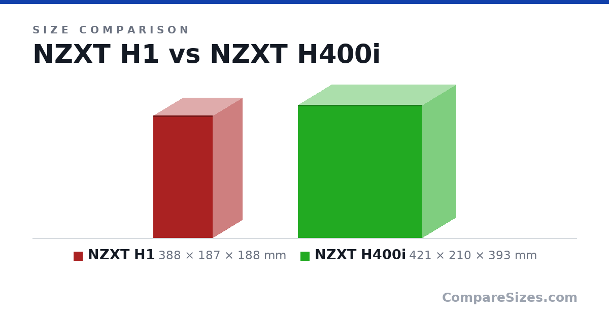 Size comparison of NZXT H1 (388 × 187 × 188 mm) and NZXT H400i (421 × 210 × 393 mm), drawn to scale