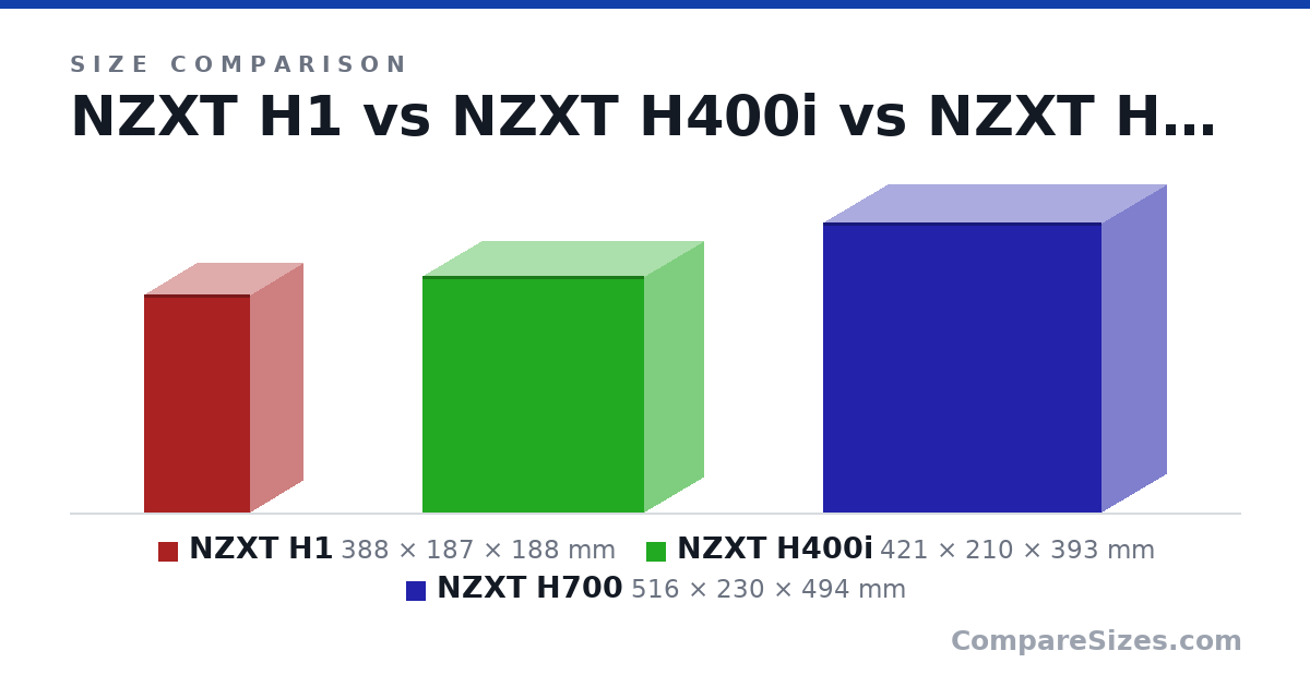 Size comparison of NZXT H1 (388 × 187 × 188 mm), NZXT H400i (421 × 210 × 393 mm) and NZXT H700 (516 × 230 × 494 mm), drawn to scale