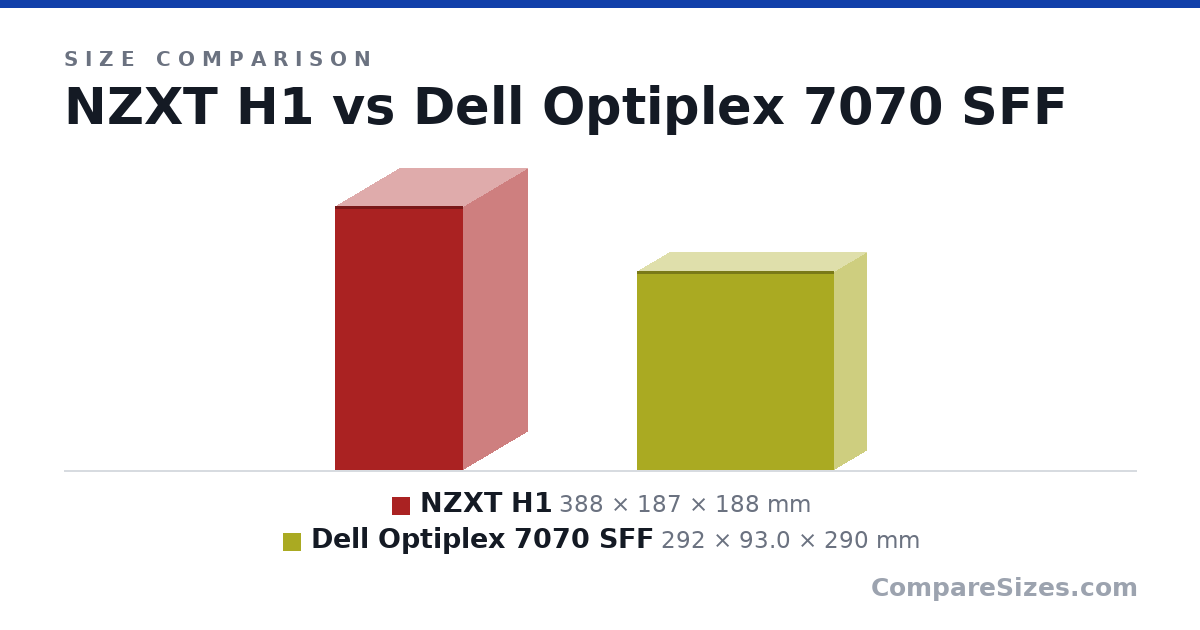 Size comparison of NZXT H1 (388 × 187 × 188 mm) and Dell Optiplex 7070 SFF (292 × 93.0 × 290 mm), drawn to scale