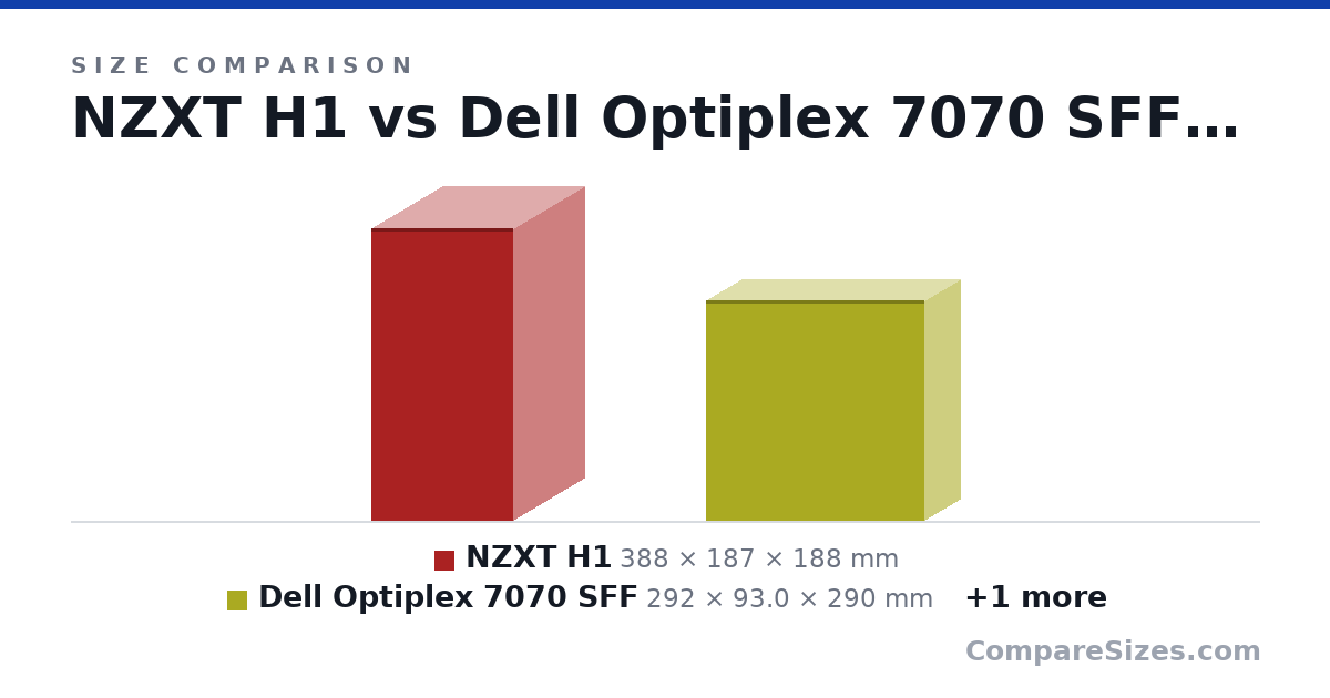 Size comparison of NZXT H1 (388 × 187 × 188 mm), Dell Optiplex 7070 SFF (292 × 93.0 × 290 mm) and Dell Optiplex 7070 Micro (182 × 36.0 × 178 mm), drawn to scale