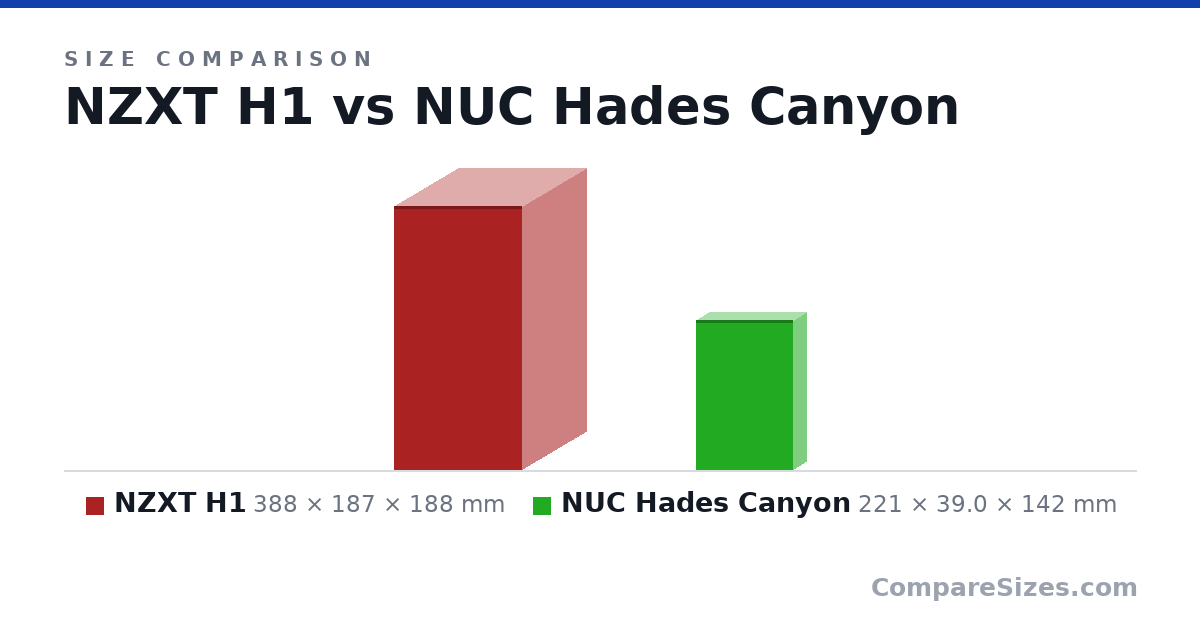 Size comparison of NZXT H1 (388 × 187 × 188 mm) and NUC Hades Canyon (221 × 39.0 × 142 mm), drawn to scale