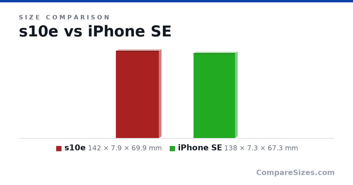 Size comparison of s10e (142 × 7.9 × 69.9 mm) and iPhone SE (138 × 7.3 × 67.3 mm), drawn to scale