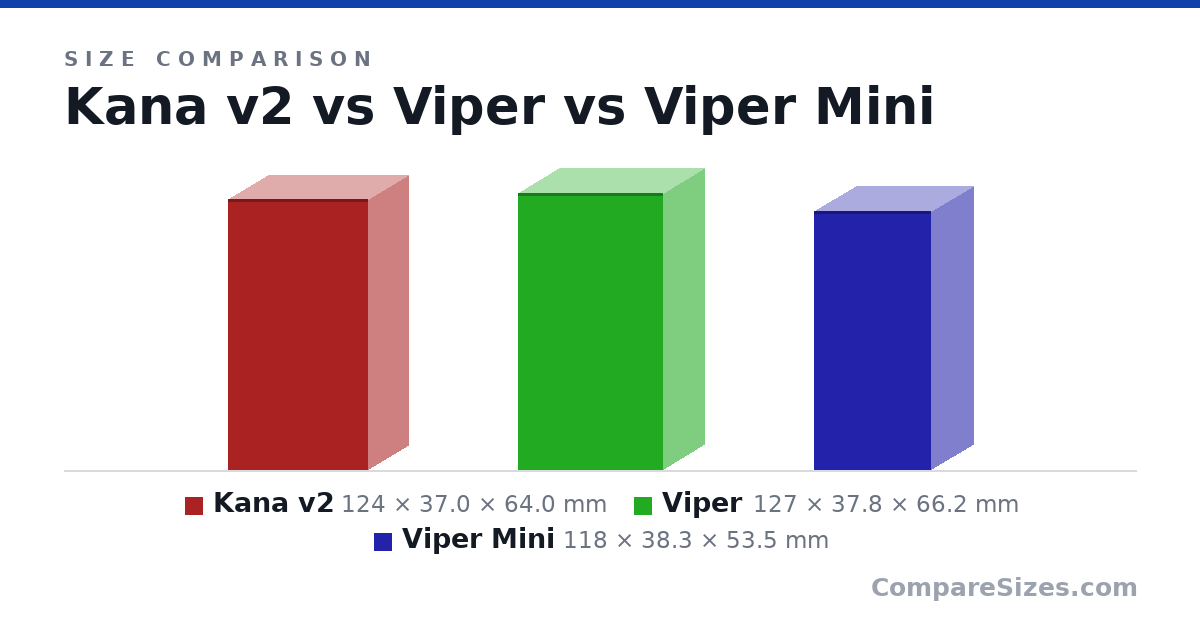 Size comparison of Kana v2 (124 × 37.0 × 64.0 mm), Viper (127 × 37.8 × 66.2 mm) and Viper Mini (118 × 38.3 × 53.5 mm), drawn to scale