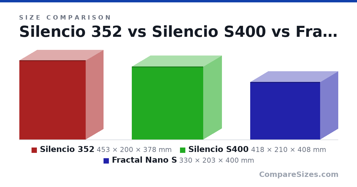 Size comparison of Silencio 352 (453 × 200 × 378 mm), Silencio S400 (418 × 210 × 408 mm) and Fractal Nano S (330 × 203 × 400 mm), drawn to scale