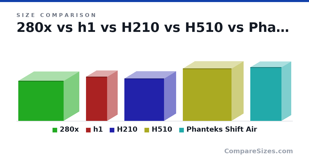 Size comparison of 280x (13.8 × 10.9 × 15.7 in), h1 (15.3 × 7.36 × 7.36 in), H210 (14.7 × 8.27 × 13.7 in), H510 (18.1 × 8.27 × 16.9 in) and Phanteks Shift Air (18.5 × 6.7 × 10.8 in), drawn to scale