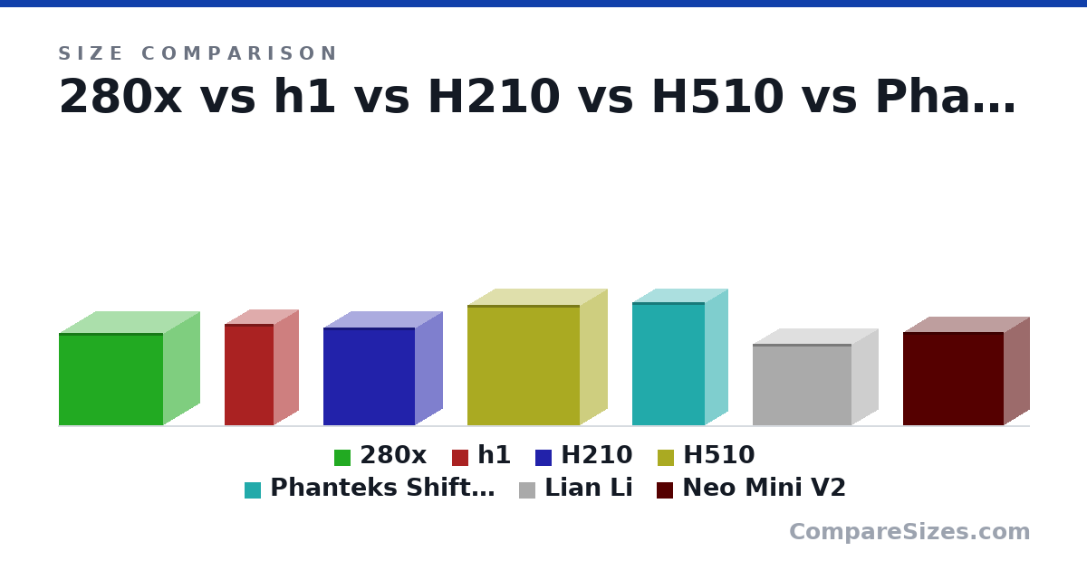 Size comparison of 280x (13.8 × 10.9 × 15.7 in), h1 (15.3 × 7.36 × 7.36 in), H210 (14.7 × 8.27 × 13.7 in), H510 (18.1 × 8.27 × 16.9 in), Phanteks Shift Air (18.5 × 6.7 × 10.8 in), Lian Li (12.3 × 8 × 14.8 in), and 1 more, drawn to scale
