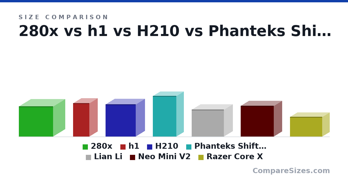 Size comparison of 280x (13.8 × 10.9 × 15.7 in), h1 (15.3 × 7.36 × 7.36 in), H210 (14.7 × 8.27 × 13.7 in), Phanteks Shift Air (18.5 × 6.7 × 10.8 in), Lian Li (12.3 × 8 × 14.8 in), Neo Mini V2 (14.0 × 7.5 × 15.1 in), and 1 more, drawn to scale