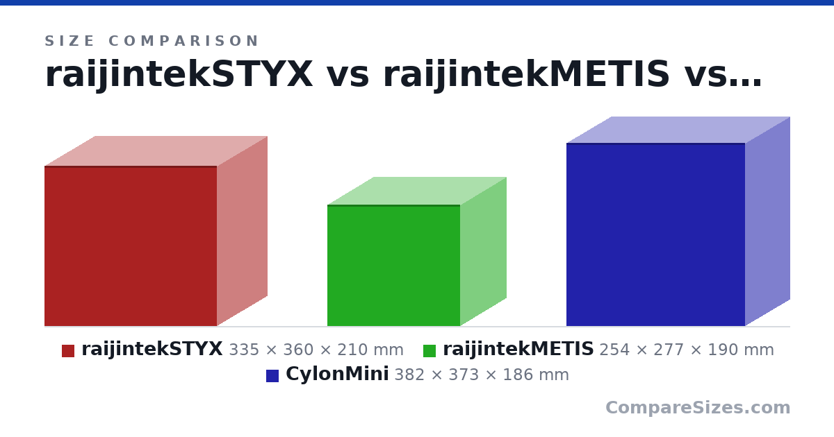 Size comparison of raijintekSTYX (335 × 360 × 210 mm), raijintekMETIS (254 × 277 × 190 mm) and CylonMini (382 × 373 × 186 mm), drawn to scale