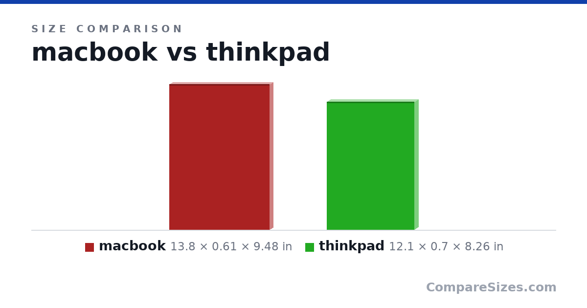 Size comparison of macbook (13.8 × 0.61 × 9.48 in) and thinkpad (12.1 × 0.7 × 8.26 in), drawn to scale