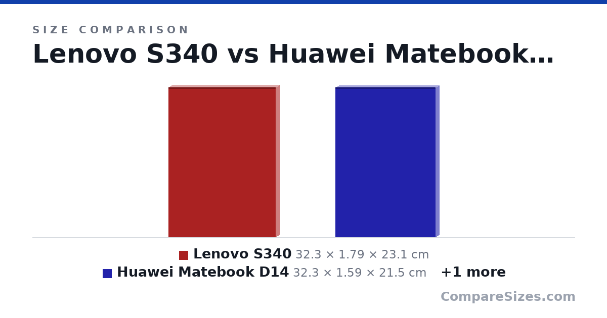 Size comparison of Lenovo S340 (32.3 × 1.79 × 23.1 cm), Huawei Matebook D14 (32.3 × 1.59 × 21.5 cm) and Macbook Pro 15 (34.9 × 1.55 × 24.1 cm), drawn to scale