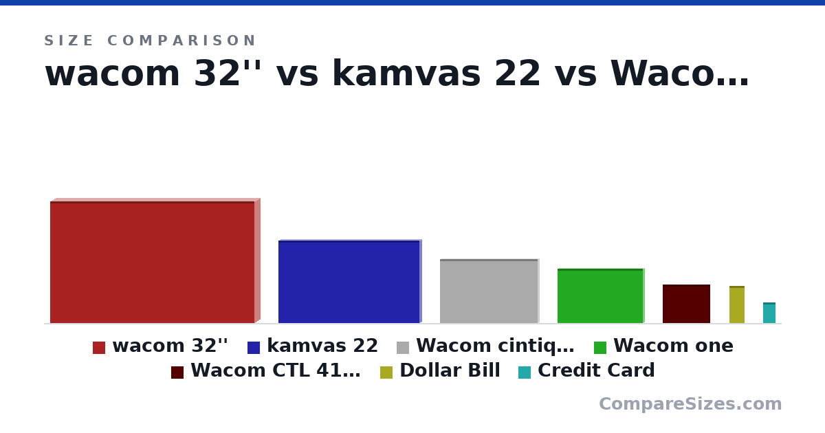Size comparison of wacom 32'' (506 × 53.3 × 854 mm), kamvas 22 (344 × 21.0 × 589 mm), Wacom cintiq 16 (265 × 17.5 × 410 mm), Wacom one (225 × 14.6 × 357 mm), Wacom CTL 4100 (160 × 8.8 × 200 mm), Dollar Bill (156 × 0.11 × 66.3 mm), and 1 more, drawn to scale