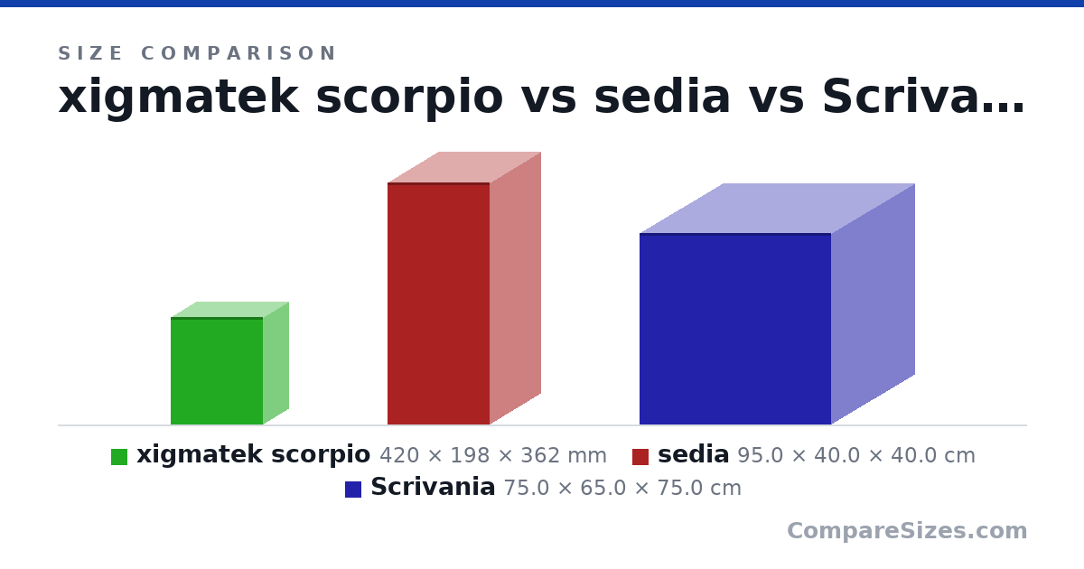 Size comparison of xigmatek scorpio (420 × 198 × 362 mm), sedia (95.0 × 40.0 × 40.0 cm) and Scrivania (75.0 × 65.0 × 75.0 cm), drawn to scale